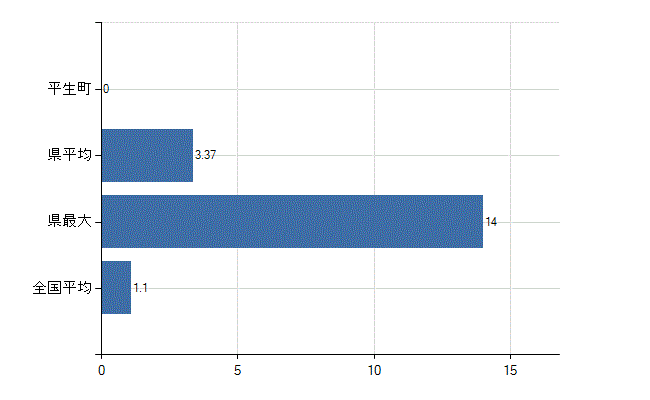 熊毛郡平生町の業務別医師数：無職の者数(人)