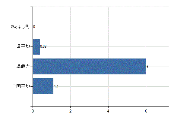 三好郡東みよし町の業務別医師数：無職の者数(人)