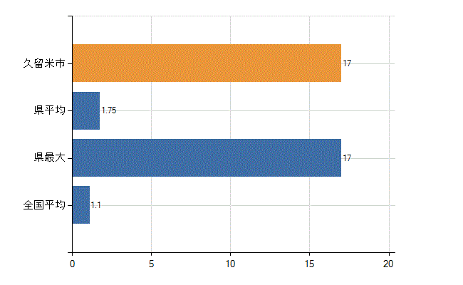 久留米市の業務別医師数：無職の者数(人)