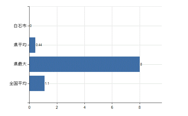 白石市の業務別医師数：無職の者数(人)