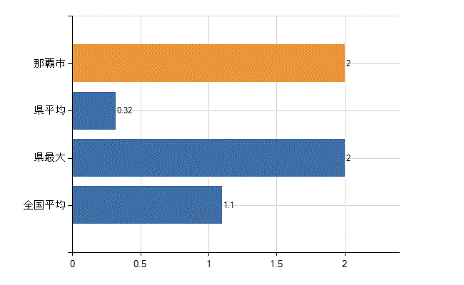 那覇市の業務別医師数：無職の者数(人)