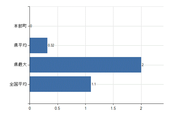 国頭郡本部町の業務別医師数：無職の者数(人)