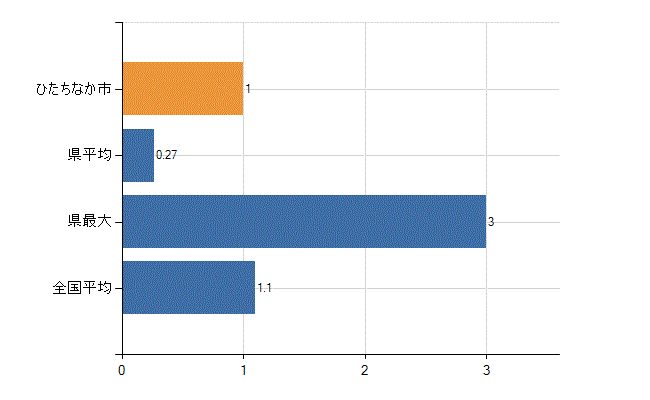 ひたちなか市の業務別医師数：無職の者数(人)