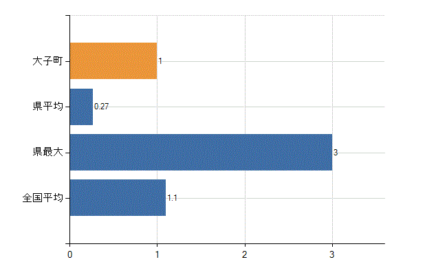 久慈郡大子町の業務別医師数：無職の者数(人)