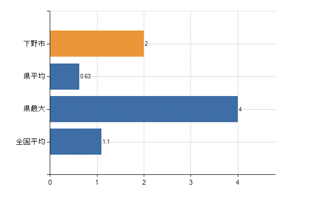 下野市の業務別医師数：無職の者数(人)