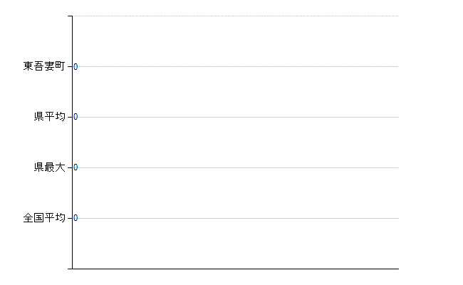 吾妻郡東吾妻町の業務別医師数：不詳(人)