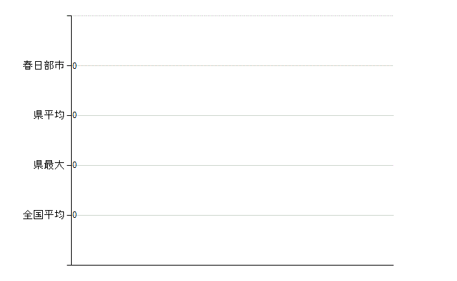 春日部市の業務別医師数：不詳(人)