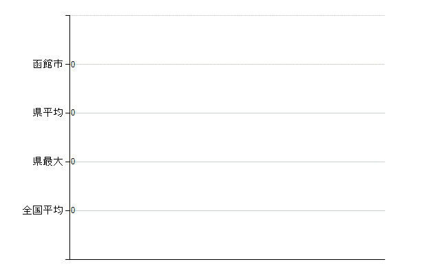 函館市の業務別医師数：不詳(人)