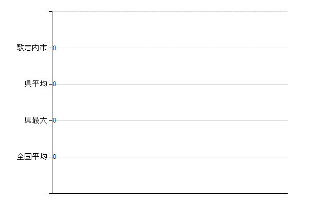 歌志内市の業務別医師数：不詳(人)