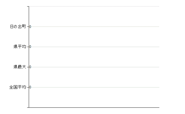 西多摩郡日の出町の業務別医師数：不詳(人)