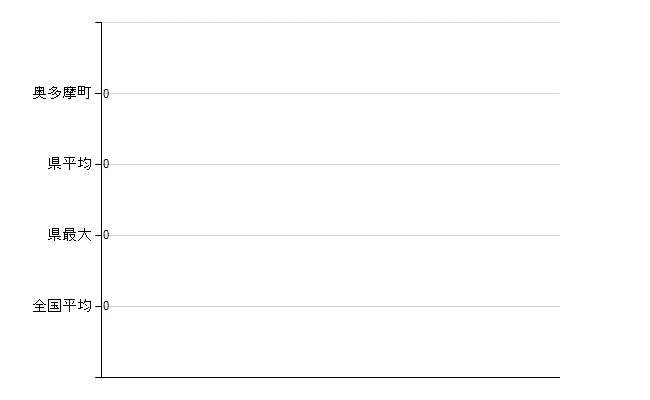 西多摩郡奥多摩町の業務別医師数：不詳(人)