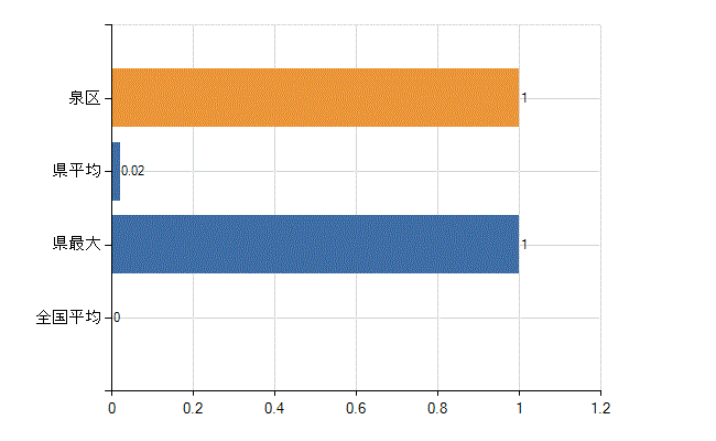 横浜市泉区の業務別医師数：不詳(人)