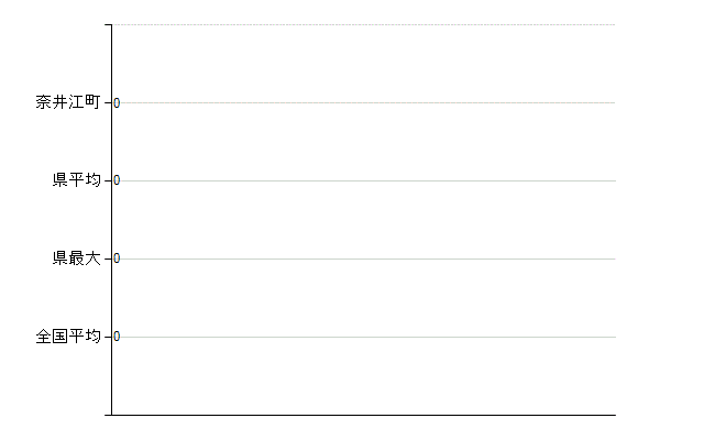 空知郡奈井江町の業務別医師数：不詳(人)