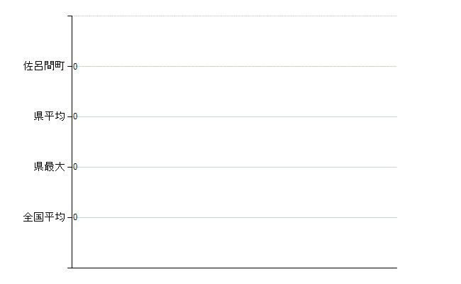 常呂郡佐呂間町の業務別医師数：不詳(人)