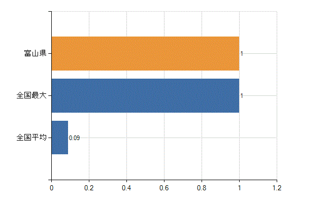 富山県の業務別医師数：不詳(人)