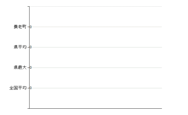 養老郡養老町の業務別医師数：不詳(人)