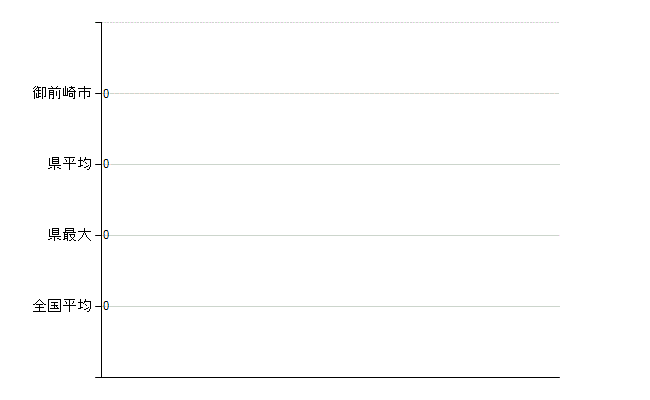 御前崎市の業務別医師数：不詳(人)