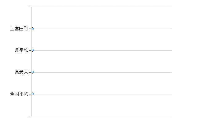 西牟婁郡上富田町の業務別医師数：不詳(人)