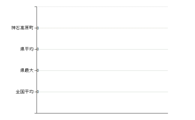 神石郡神石高原町の業務別医師数：不詳(人)