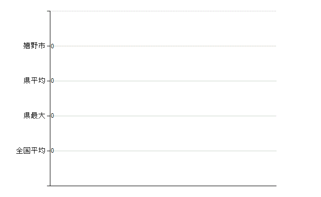 嬉野市の業務別医師数：不詳(人)