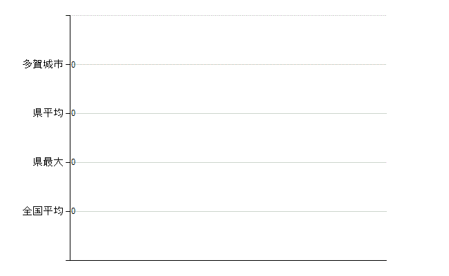 多賀城市の業務別医師数：不詳(人)