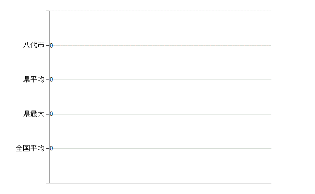 八代市の業務別医師数：不詳(人)