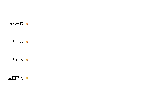 南九州市の業務別医師数：不詳(人)