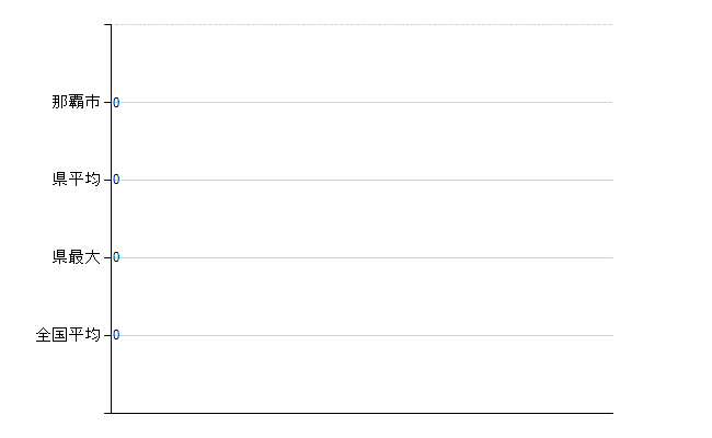 那覇市の業務別医師数：不詳(人)