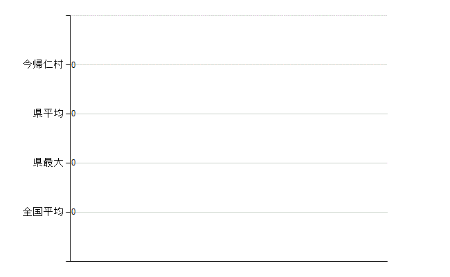 国頭郡今帰仁村の業務別医師数：不詳(人)