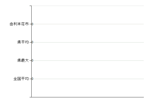 由利本荘市の業務別医師数：不詳(人)