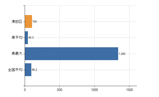 札幌市清田区の業務別医師数：病院の従事者総数(人)