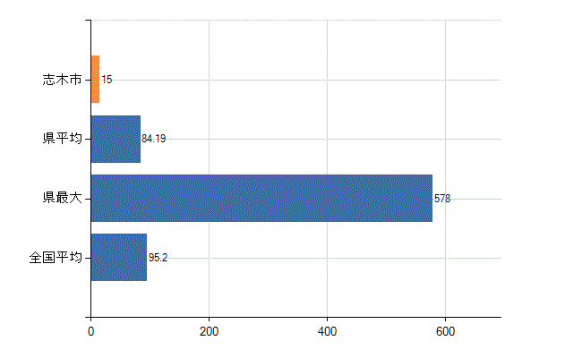 志木市の業務別医師数：病院の従事者総数(人)