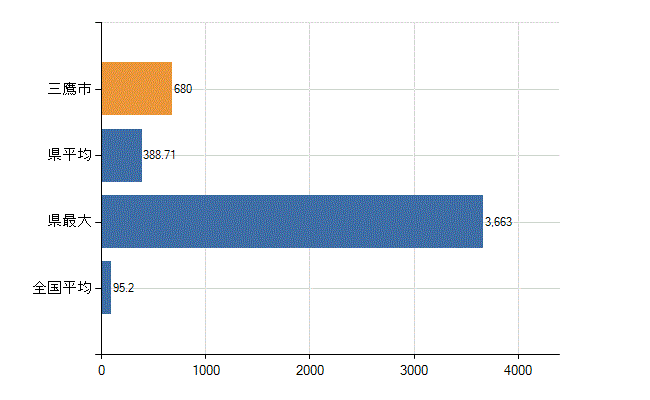 三鷹市の業務別医師数：病院の従事者総数(人)