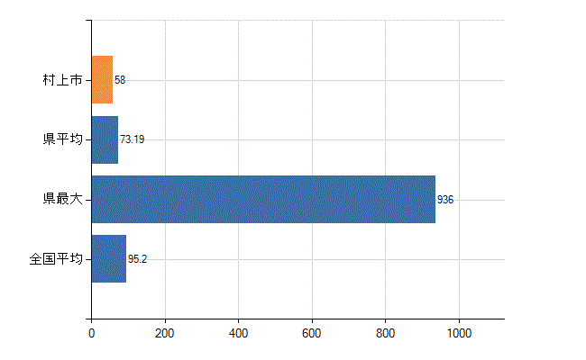 村上市の業務別医師数：病院の従事者総数(人)