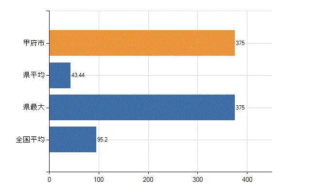 甲府市の業務別医師数：病院の従事者総数(人)