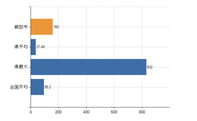 飯田市の業務別医師数：病院の従事者総数(人)