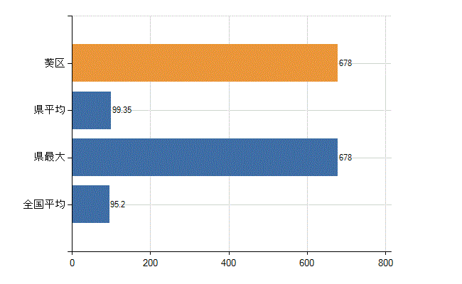 静岡市葵区の業務別医師数：病院の従事者総数(人)
