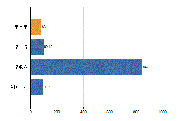 栗東市の業務別医師数：病院の従事者総数(人)