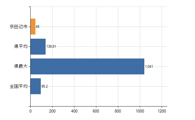 京田辺市の業務別医師数：病院の従事者総数(人)