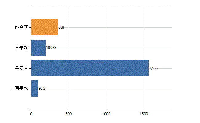 大阪市都島区の業務別医師数：病院の従事者総数(人)