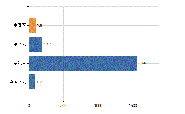 大阪市生野区の業務別医師数：病院の従事者総数(人)