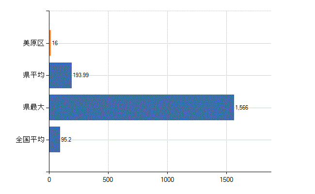 堺市美原区の業務別医師数：病院の従事者総数(人)
