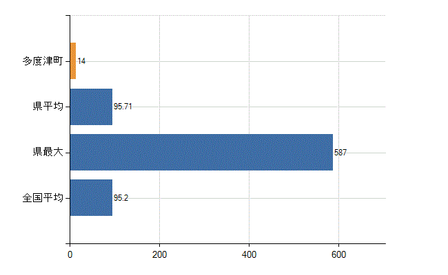 仲多度郡多度津町の業務別医師数：病院の従事者総数(人)