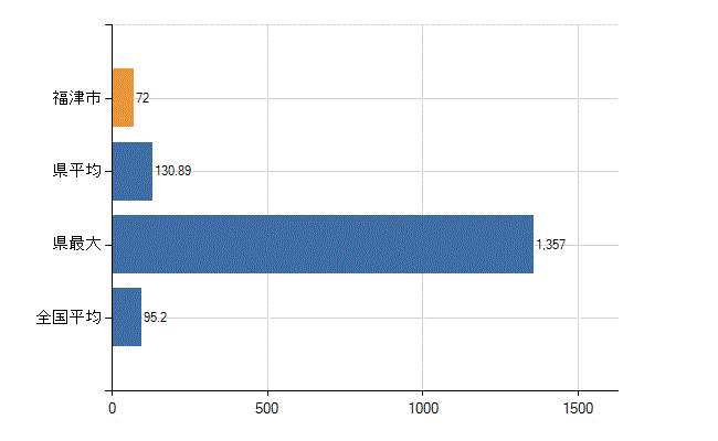 福津市の業務別医師数：病院の従事者総数(人)