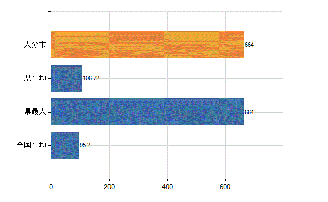 大分市の業務別医師数：病院の従事者総数(人)