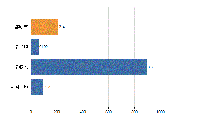 都城市の業務別医師数：病院の従事者総数(人)