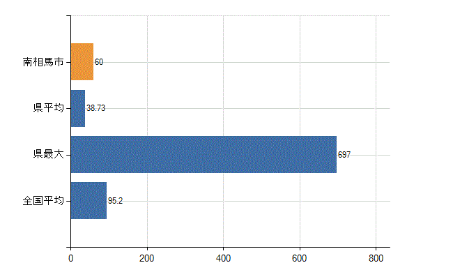 南相馬市の業務別医師数：病院の従事者総数(人)
