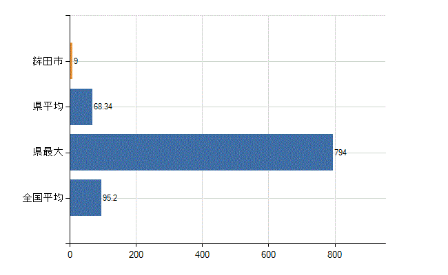 鉾田市の業務別医師数：病院の従事者総数(人)