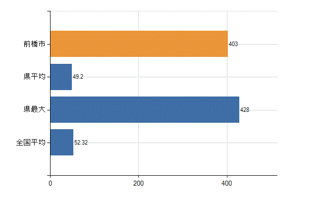前橋市の業務別医師数：診療所の従事者総数(人)
