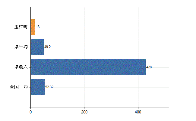 佐波郡玉村町の業務別医師数：診療所の従事者総数(人)